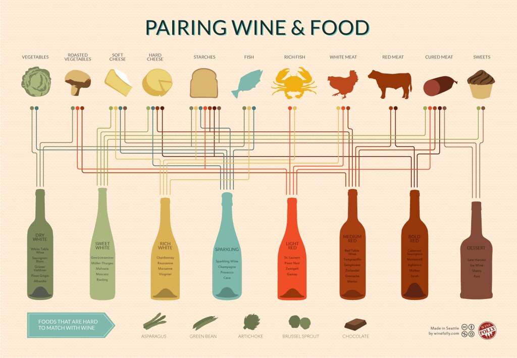 An easy wine and food pairing chart